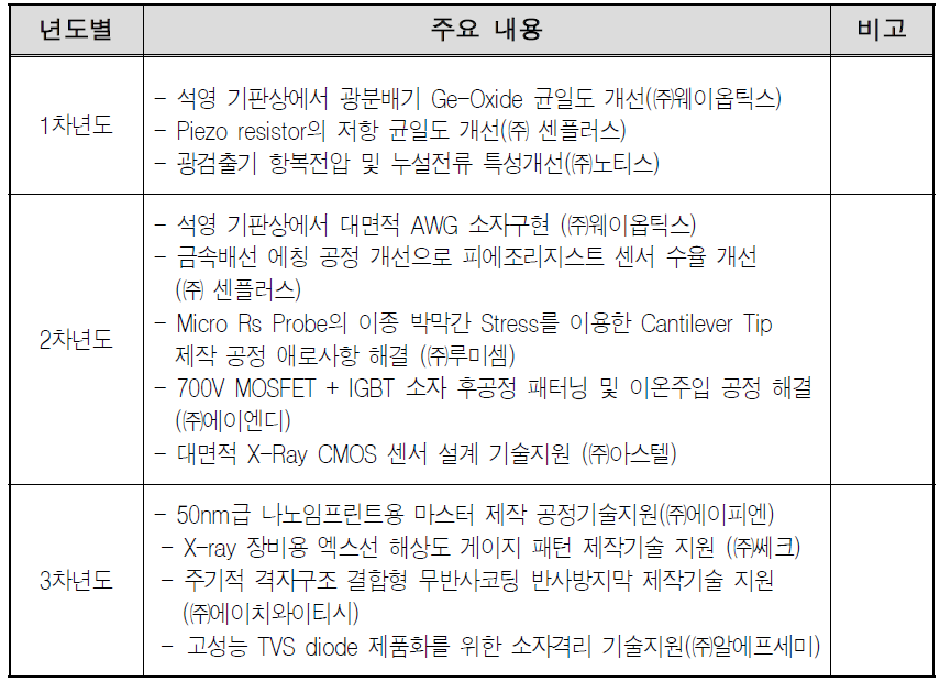 기업의 기술문제 해결 년도별 세부내역