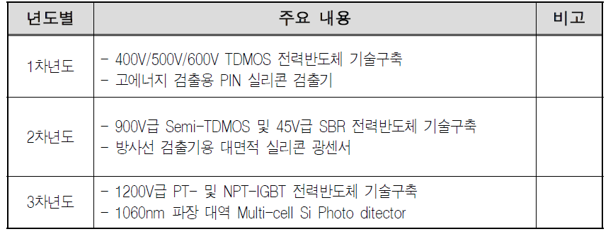 공통플랫폼 구축 년도별 세부내역