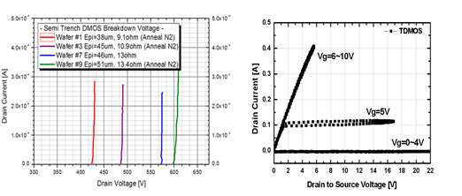 Semi-trench DMOSFET 소스-드레인 항복전압 및 I-V 특성