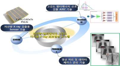 저선량 멀티에너지 고감도 Digital X-ray 영상장치 개요도