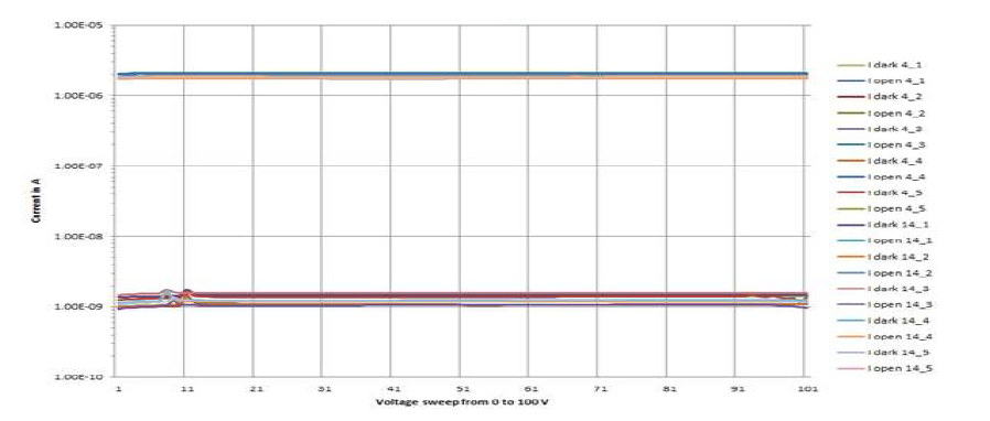 Si photo sensor의 dark 전류 및 open 전류 측정 결과