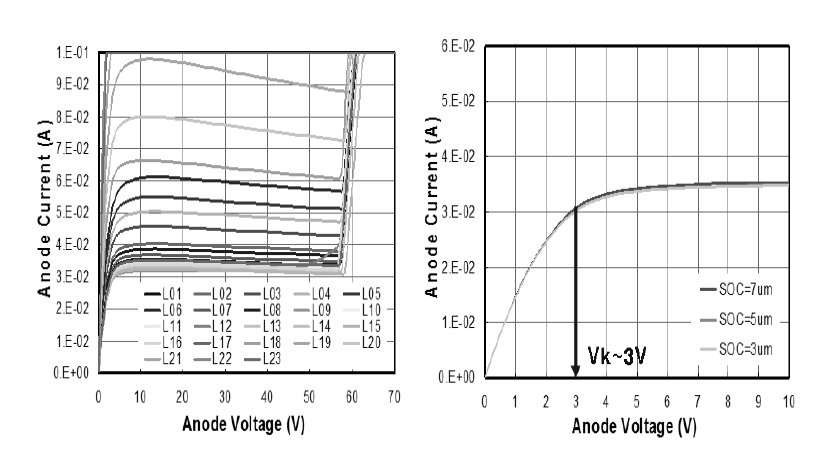 디자인 치수 변화에 따른 특성 변화 및 35mA급 CLD소자의 Vk 특성