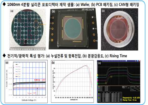 1060nm 파장대역 silicon detector 시제품 사진 및 특성 결과