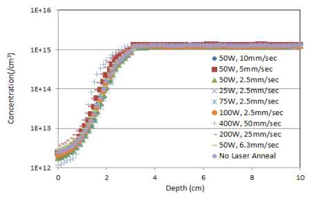 Laser power 및 velocity에 따른 불순물 분포도