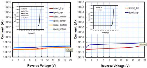 Diode 시편의 누설전류 측정 결과