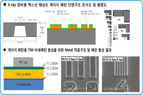 X-ray 게이지 패턴 구조도 및 TiW 미세패턴 형성 결과