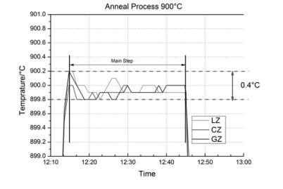 900도 anneal 공정 온도 변화 graph