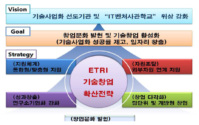 ETRI 기술창업 비전 및 전략