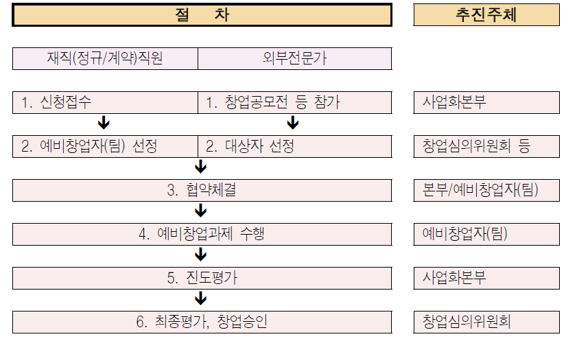 예비창업자 선정절차