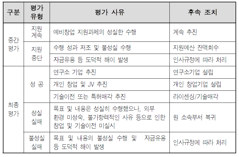 평가유형별 후속조치