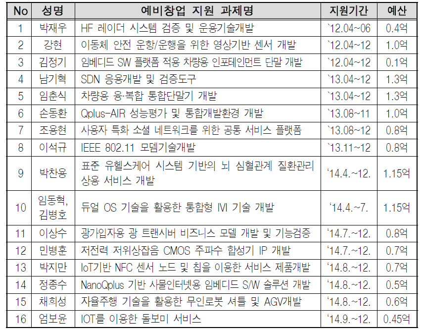 연도별 예비창업자 선발 현황