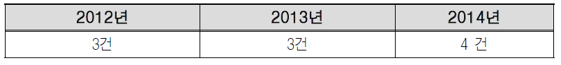 연구원특화 예비창업자 육성사업 선정 현황