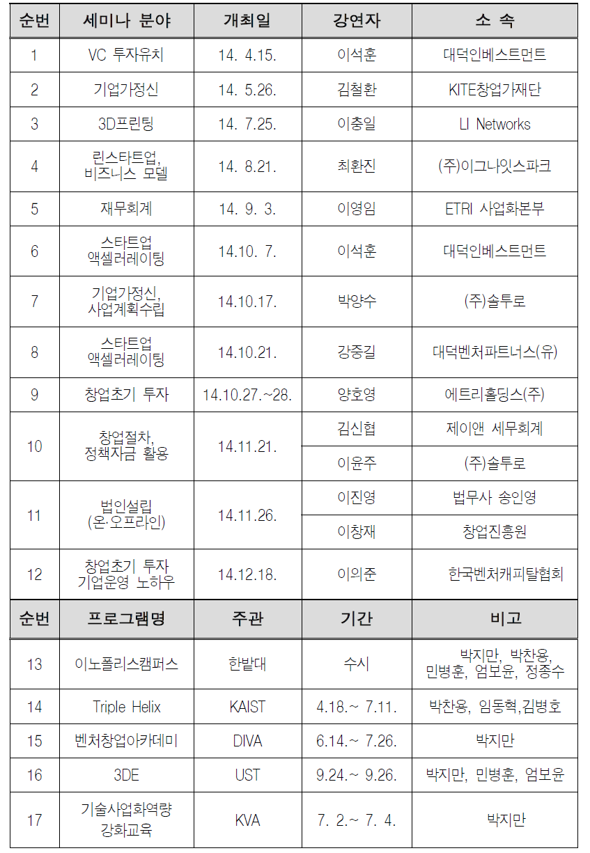 2014년 예비창업자 세미나 및 외부연계 교육 실적