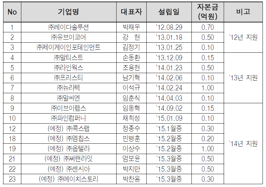 기술창업현황