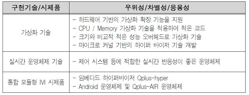 예비창업과제 1 구현기술 및 시제품