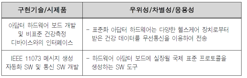 예비창업과제 2 구현기술 및 시제품