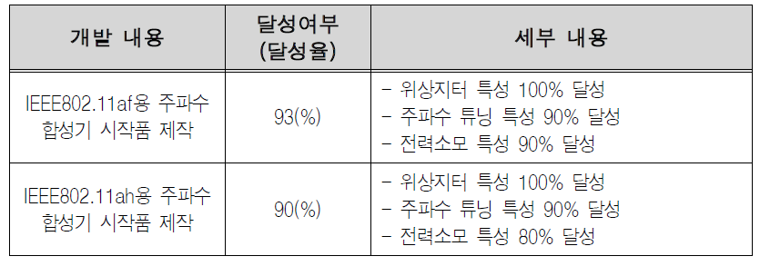 예비창업과제 4 개발내용