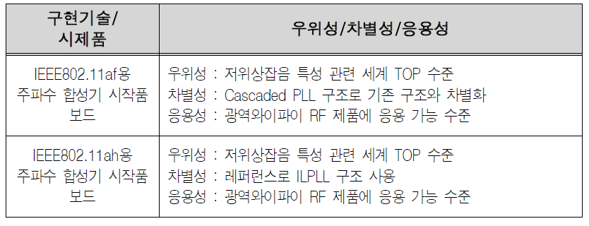 예비창업과제 4 구현기술 및 시제품