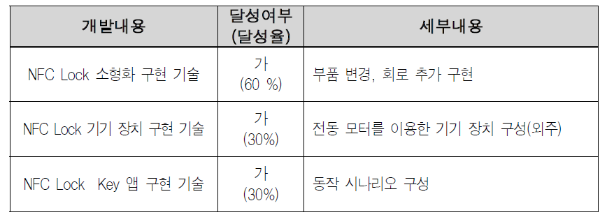 예비창업과제 5 개발내용