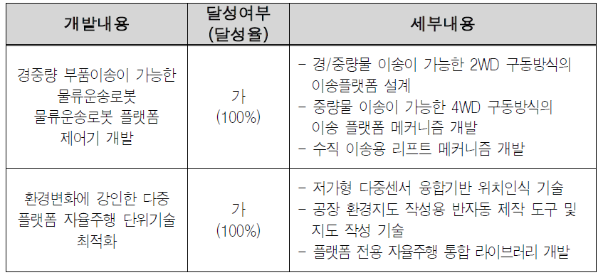 예비창업과제 6 개발내용