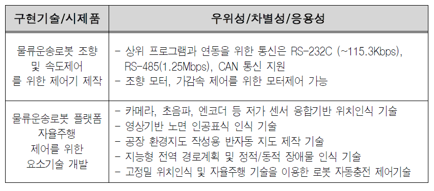 예비창업과제 6 구현기술 및 시제품