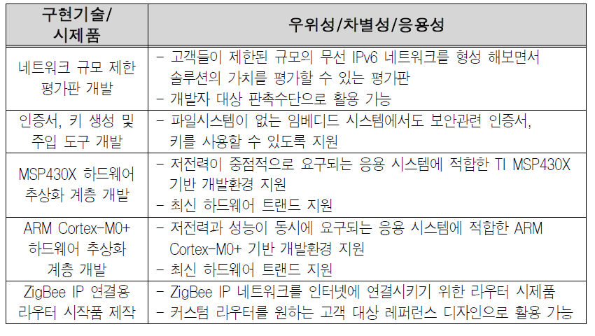 예비창업과제 7 구현기술 및 시제품