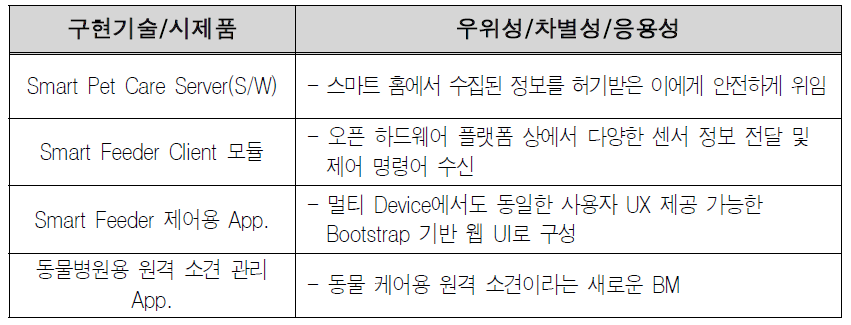 예비창업과제 8 구현기술 및 시제품