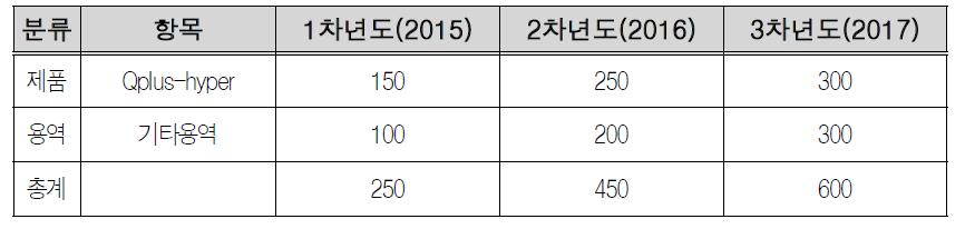 예비창업자(임동혁) 사업모델 생산 및 판매계획