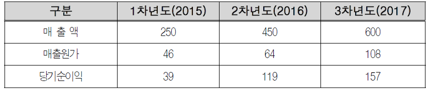 예비창업자(임동혁) 사업모델 추정재무제표