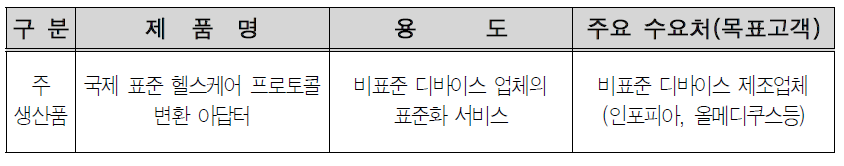 예비창업자(박찬용) 사업모델 생산제품 및 고객