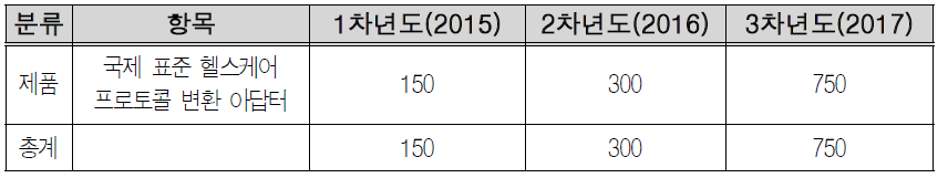 예비창업자(박찬용) 생산 및 판매계획