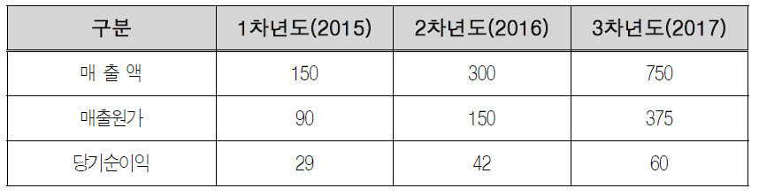 예비창업자(박찬용) 사업모델 추정재무제표