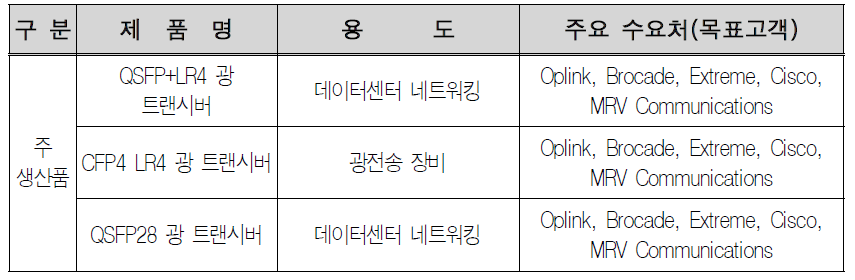 예비창업자(이상수) 사업모델 생산제품 및 고객