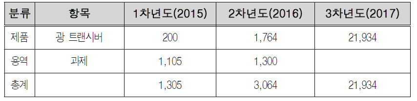 예비창업자(이상수) 사업모델 생산 및 판매계획