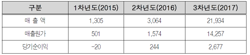 예비창업자(이상수) 사업모델 추정재무제표