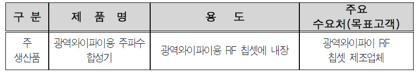 예비창업자(민병훈) 사업모델 생산제품 및 고객