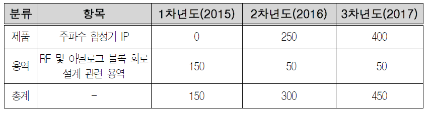 예비창업자(민병훈) 사업모델 생산 및 판매계획