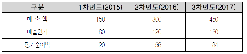 예비창어자(민병훈) 사업모델 추정재무제표