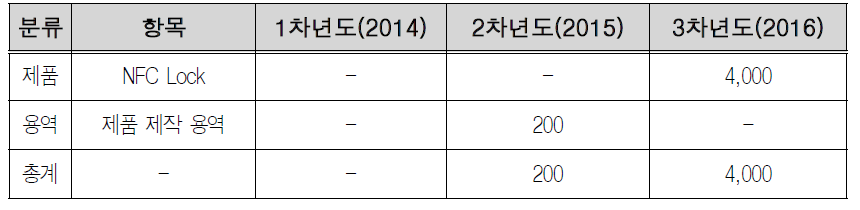 예비창업자(박지만) 사업모델 생산 및 판매계획