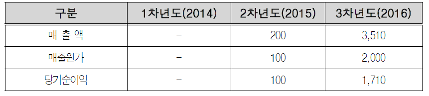 예비창업자(박지만) 사업모델 추정재무제표