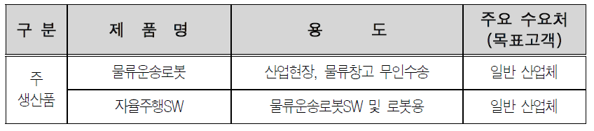 예비창업자(채희성) 사업모델 생산제품 및 고객