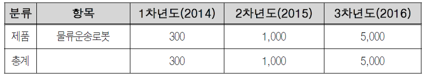 예비창업자(채희성) 사업모델 생산 및 판매계획