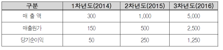 예비창업자(채희성) 사업모델 추정재무제표