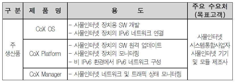 예비창업자(정종수) 사업모델 생산제품 및 고객