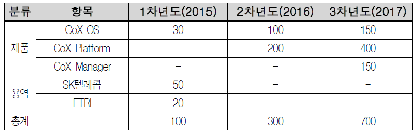 예비창업자(정종수) 사업모델 생산 및 판매계획