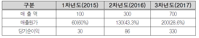 예비창업자(정종수) 사업모델 추정재무제표