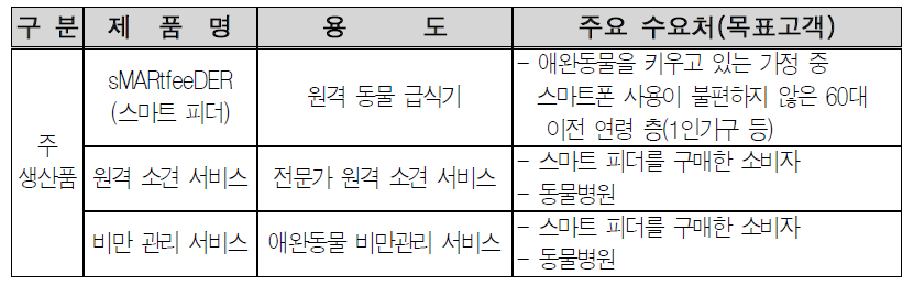 예비창업자(엄보윤) 사업모델 생산제품 및 고객