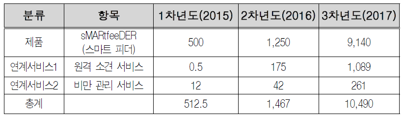 예비창업자(엄보윤) 사업모델 생산 및 판매계획