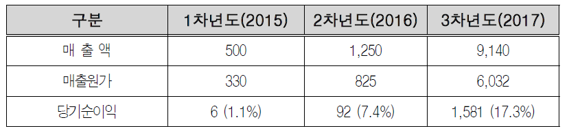 예비창업자(엄보윤) 사업모델 추정재무제표