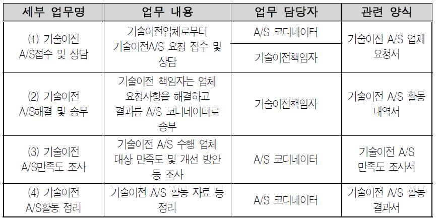 기술이전 A/S 활동 절차